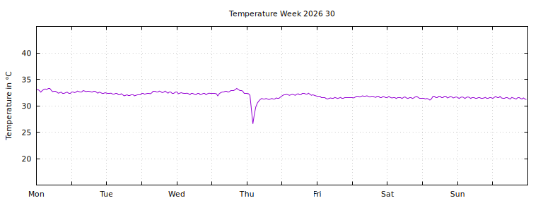 [Temperature this week graph]