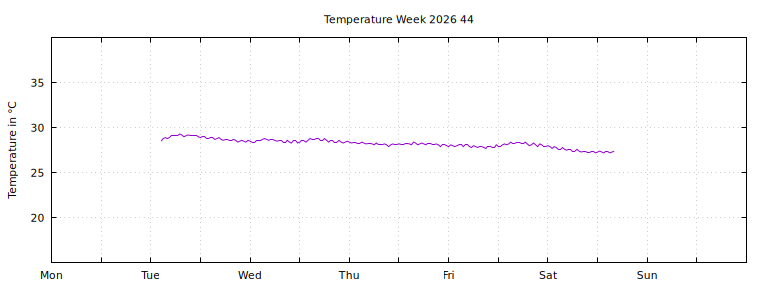 [Temperature this week graph]