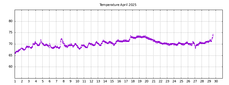 [Temperature this month graph]