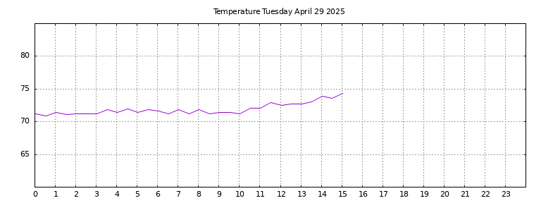 [Temperature today graph]