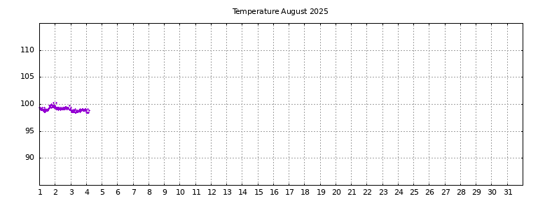 [Temperature this month graph]