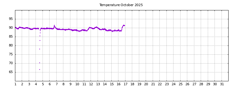 [Temperature this month graph]