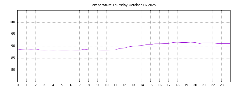[Temperature today graph]