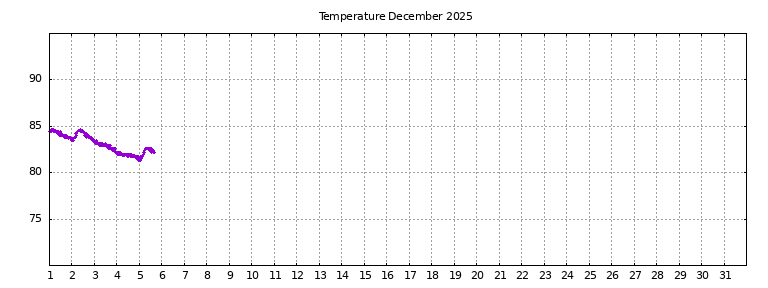 [Temperature this month graph]