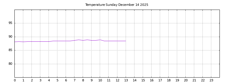 [Temperature today graph]