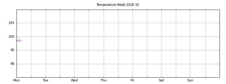 [Temperature this week graph]