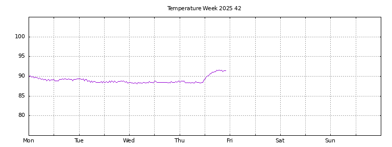 [Temperature this week graph]