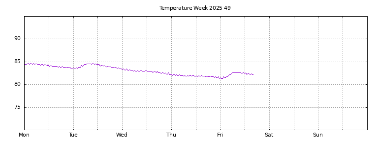 [Temperature this week graph]