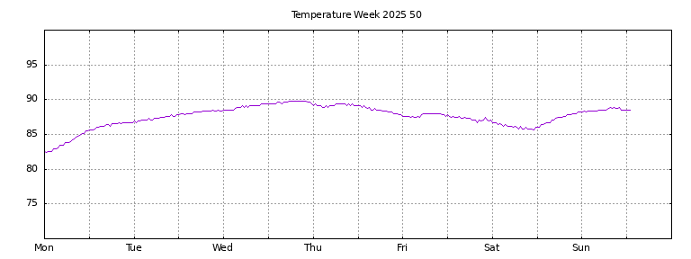 [Temperature this week graph]