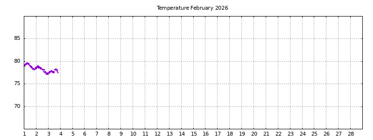 [Temperature this month graph]