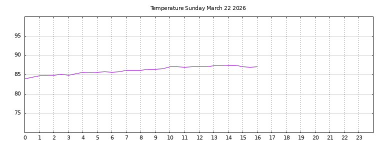 [Temperature today graph]