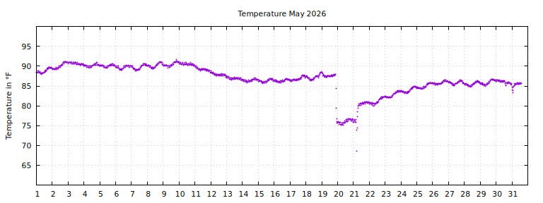 [Temperature this month graph]