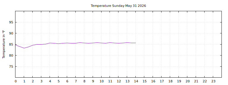 [Temperature today graph]