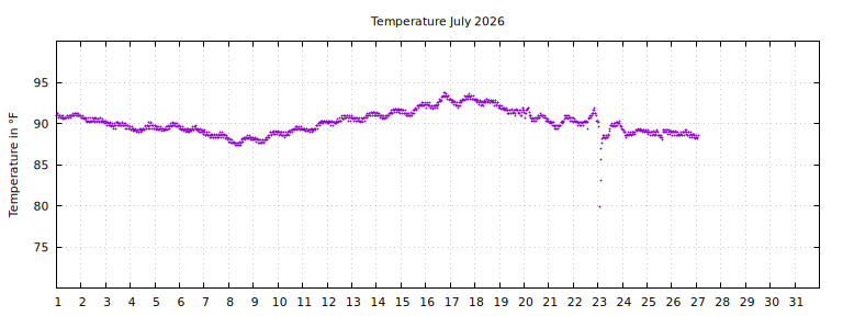 [Temperature this month graph]