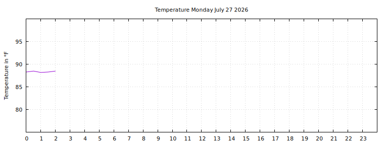 [Temperature today graph]