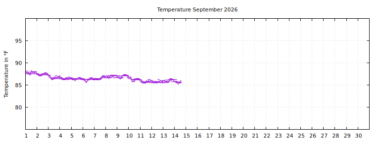 [Temperature this month graph]