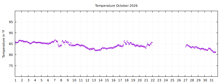 [Temperature this month graph]