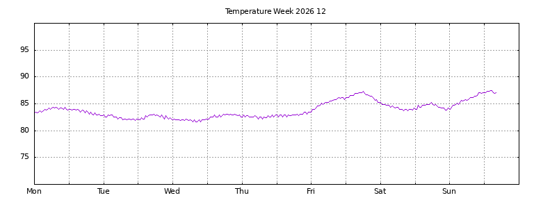 [Temperature this week graph]