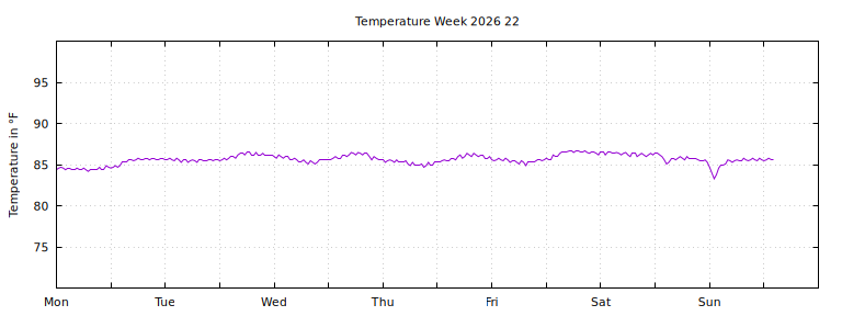 [Temperature this week graph]