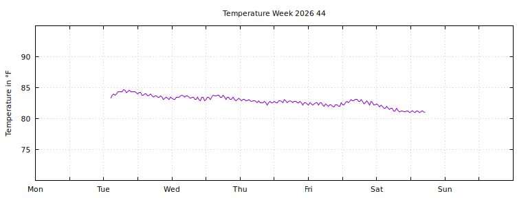 [Temperature this week graph]