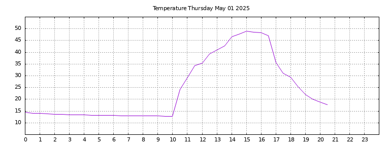[Temperature today graph]