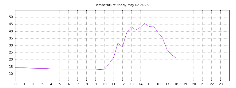 [Temperature today graph]