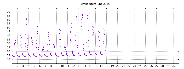 [Temperature this month graph]