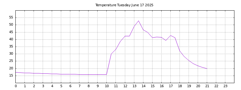 [Temperature today graph]