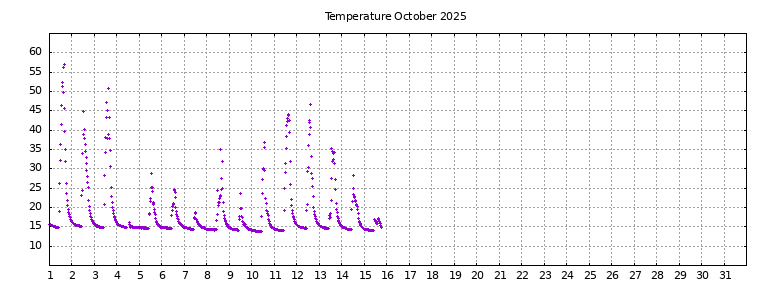 [Temperature this month graph]