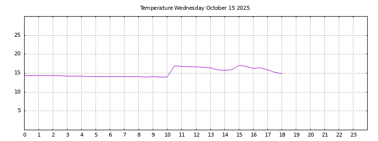[Temperature today graph]