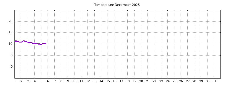 [Temperature this month graph]