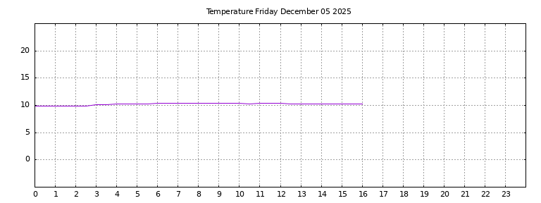 [Temperature today graph]