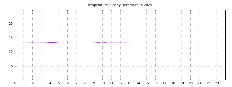 [Temperature today graph]