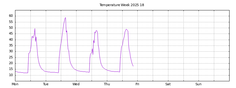 [Temperature this week graph]