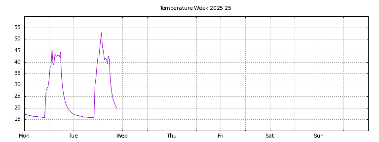 [Temperature this week graph]