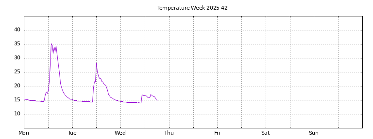 [Temperature this week graph]