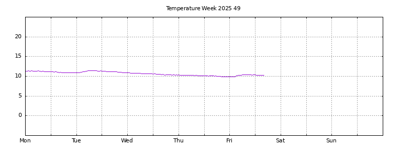 [Temperature this week graph]