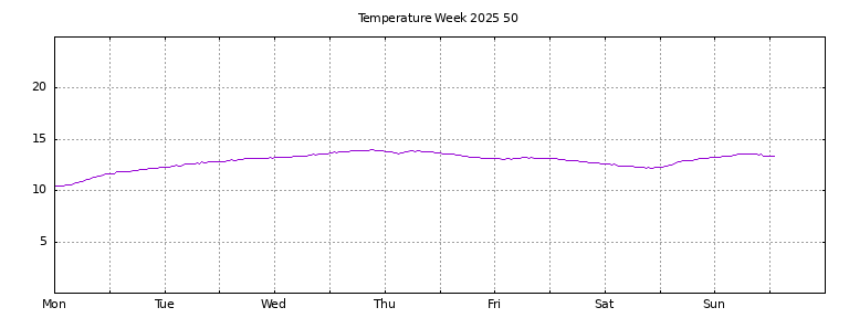 [Temperature this week graph]