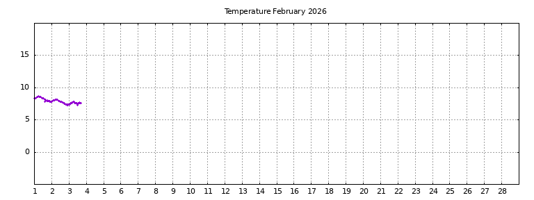[Temperature this month graph]