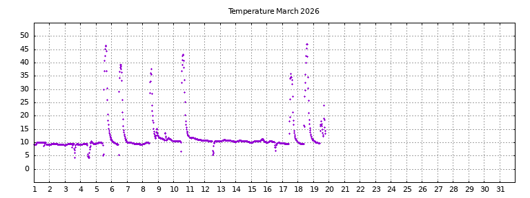 [Temperature this month graph]