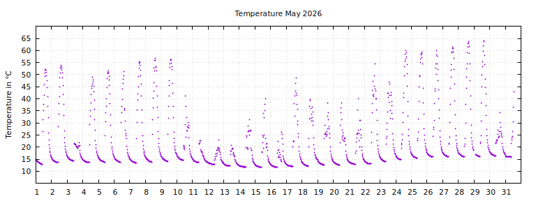 [Temperature this month graph]