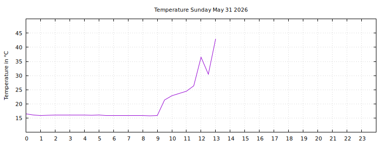 [Temperature today graph]