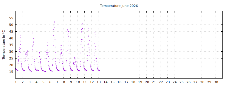 [Temperature this month graph]