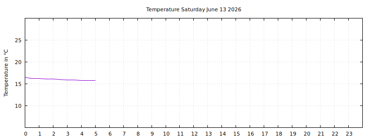 [Temperature today graph]