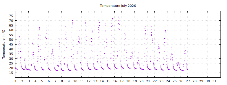 [Temperature this month graph]