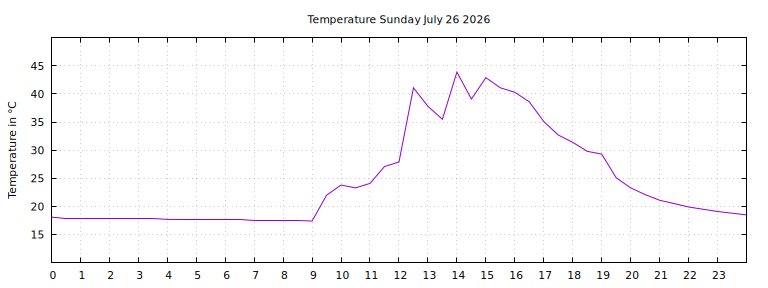 [Temperature today graph]