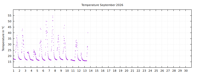 [Temperature this month graph]