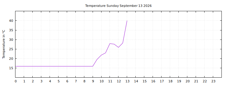 [Temperature today graph]