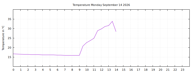 [Temperature today graph]