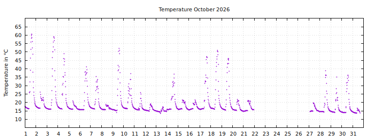 [Temperature this month graph]